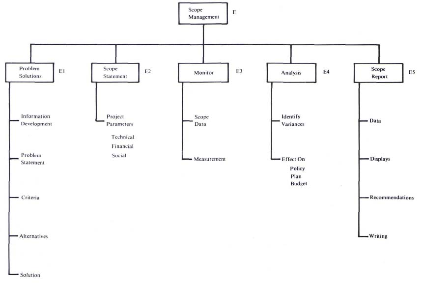 PMI/ESA Project Time Management Function