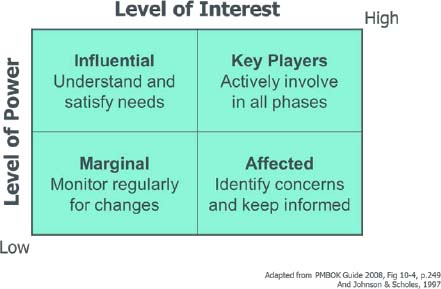 Stakeholder Analysis from Value Management Practice (Thiry, 1996)