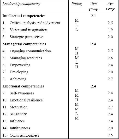 Ratings for the leadership competencies