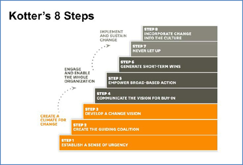 Kotter's 8 Steps of Change (reprinted from Kotter, 2012)