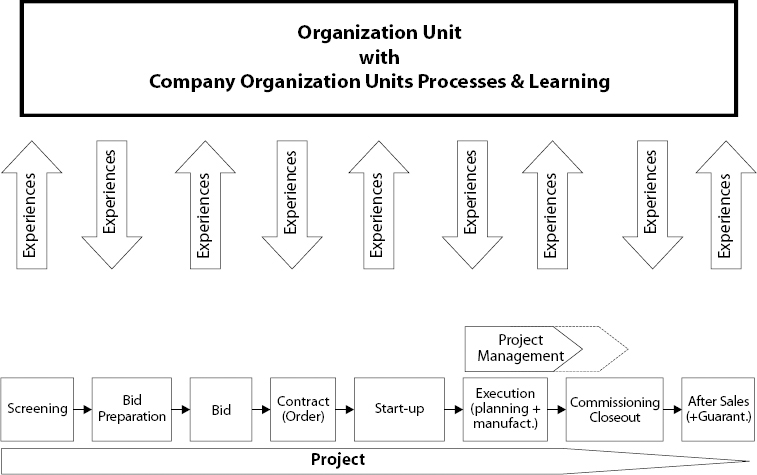 Extended Project Process With Links to the Owner Unit
