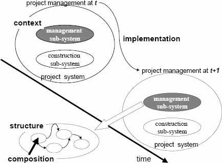 The PM system in the systemic project framework