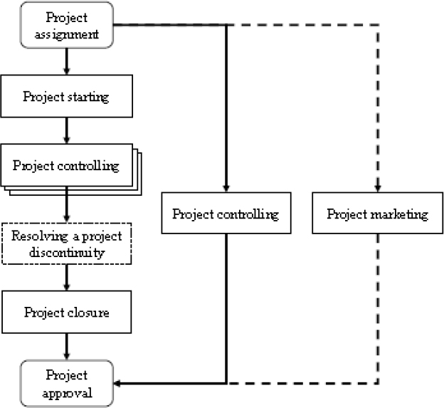 The project management process, (after Gareis, 2005, 2006)