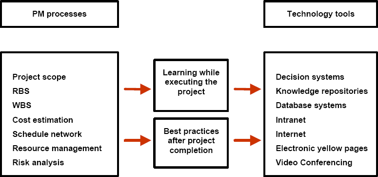 Role of technology in project performance