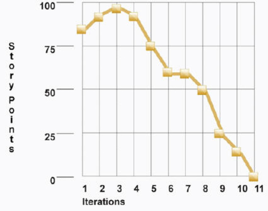 Burndown chart