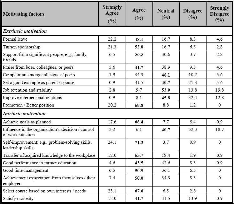 Motivating factors for workplace learning