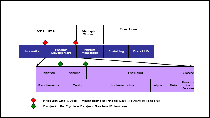 Project review milestones for the product development phase of a waterfall type model