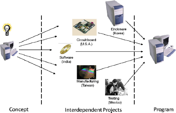 A Program-based Approach to Product Development