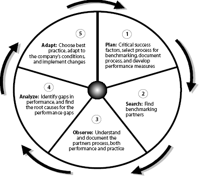 Distributed projects : best practice identified