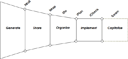 The “Funnel-like” Project Life Cycle