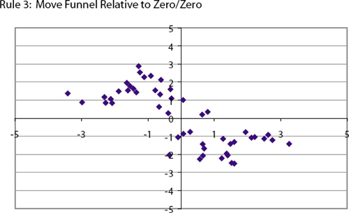 Results from Rule 3: Move the funnel from the origin. Results from Rule 4 are similar, but sometimes run off the page in one direction at a faster rate
