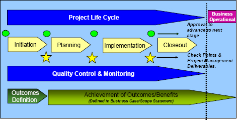 HSE Project Management LITE Chart