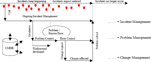 Some typical interactions between ITIL® processes