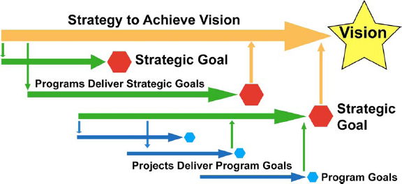 The alignment of projects and programs to strategic goals