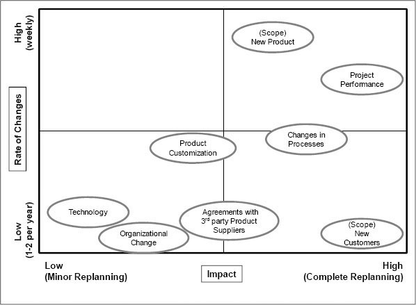 Rate of change and impact at Company Soft