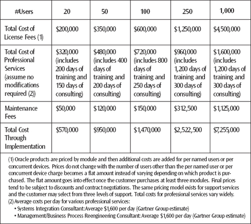 Here are the 1997 cost comparisons for Oracle. These are the Gartner Group's estimates according to their ERP Vendor Guide for Oracle
