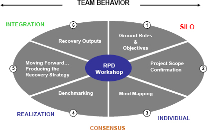 Rapid team building on troubled projects