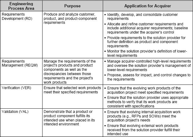 Engineering Process Areas