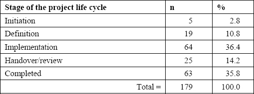 Status of chosen project