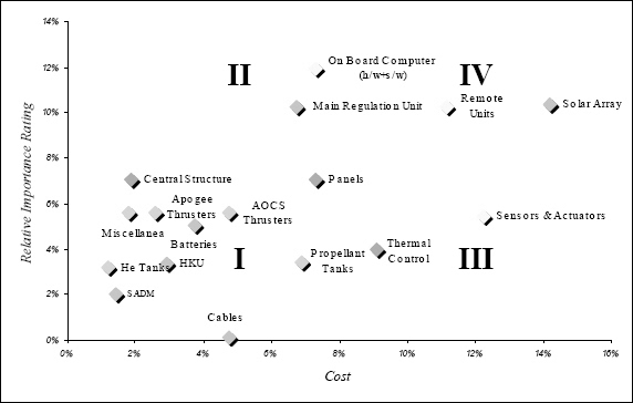 Relative Importance Rating Diagram