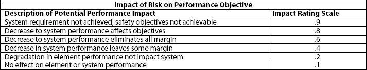 Impact of Risk on Performance Objective