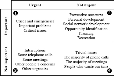 Time management: type of activities (Covey, 1989, p 151)