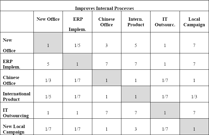 Projects Comparison Matrix for the Improves Internal Processes Criterion