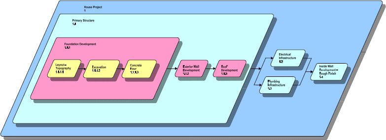 Scope Relationship Diagram for House Project--with Scope Sequence