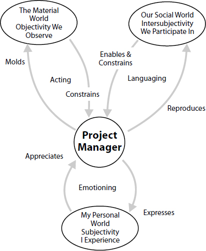 A Framework Based on Habermas’Three Worlds