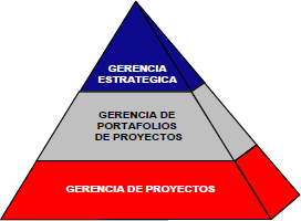 Gerencia Empresarial desde la perspectiva de Gerencia de Proyectos