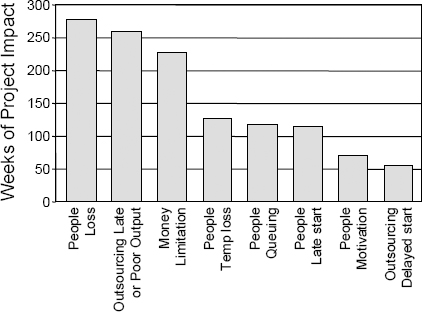 Total Project Impact by Resource Root-Cause Subcategories