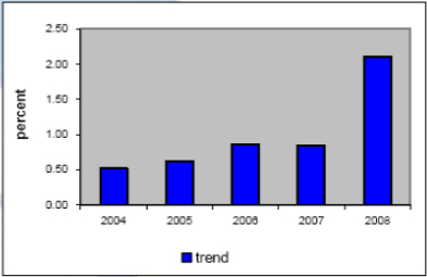 Rate of return between 2004 and 2008
