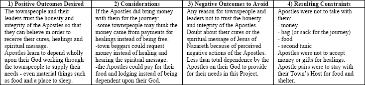 Example using TEMPLATE for Project’s “Constraints to Avoid Negative Outcomes”