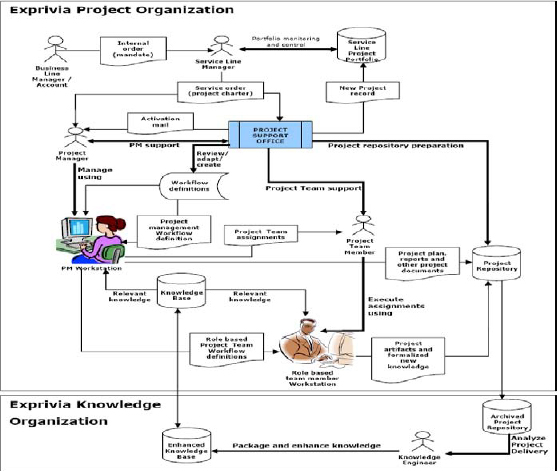 Knowledge-Enhanced Project Life Cycle in Exprivia