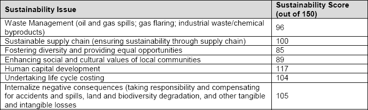 Overview of sustainability score of Nigerian Natural Gas supply chain