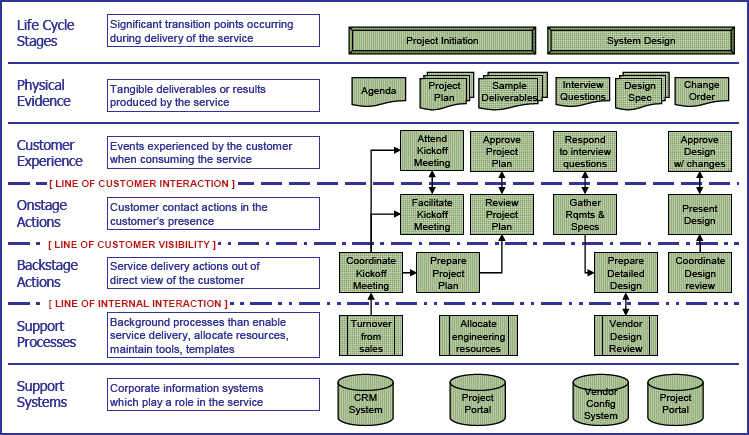 Project Blueprint Layout