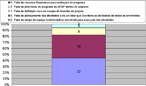 Principais Dificuldades nos Programas de APQP