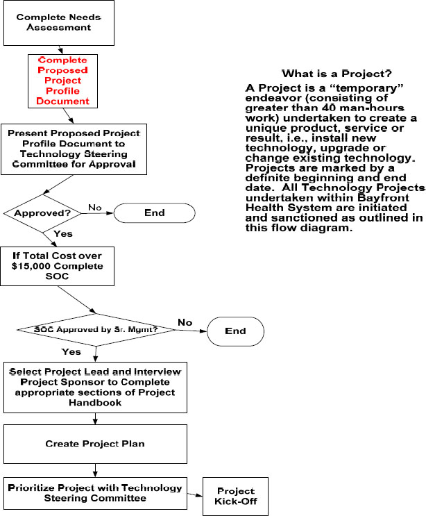 Bayfront Health Systems’ project process