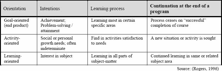 Orientations of learning
