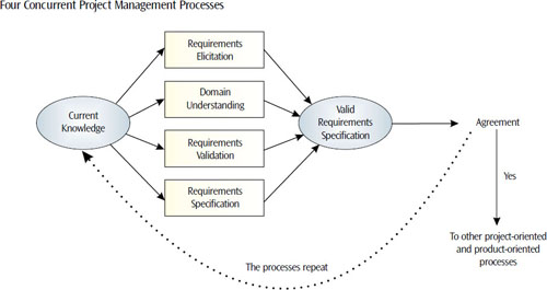The four requirements management processes are concurrent. Requirements are progressively elaborated and produce a succession of models that describe the problem. The processes repeat themselves and are inputs to project- and product-scope processes