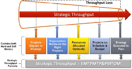 Elements of strategic throughput (Garfein & Garfein, 2009, p. 4)