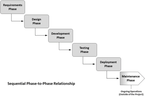 Choosing Right Project Approach for Your Project PMI