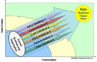 Six core initiatives to move towards the preferred future state of the enterprise