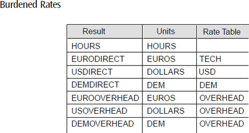 Although we are reporting overheads in euros, dollars, and deutsche marks, we are applying the overhead from a common overhead rate table. When we report in dollars, we will select the “USDI-RECT” and “USOVERHEAD” results