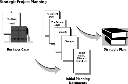 Initiation Phase—Strategic Project Planning