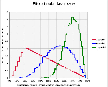 Nodal bias causes negative skew