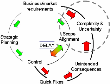 The Underlying Cause of Ineffective Control Measures is Their Delayed Impact that Triggers Additional Quick Fixes