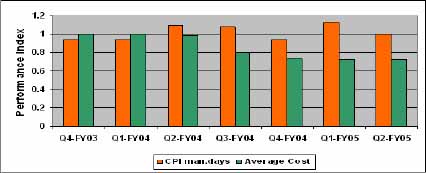 CPI and Team average cost per hour