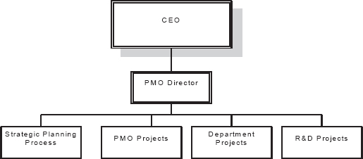 Organization reporting structure