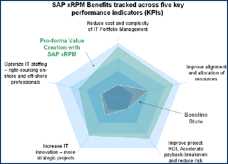 Portfolio Management benefits tracked across five key performance indicators (KPIs)